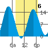Nordyke Island tide chart for Friday, March 6, 2026