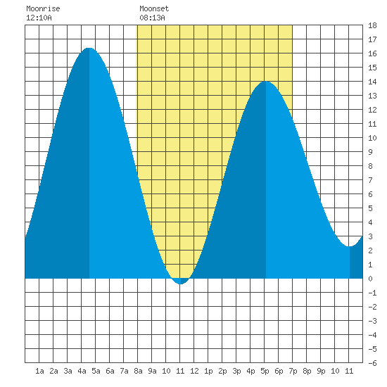 Nordyke Island tide chart for Saturday, March 7, 2026