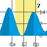Nordyke Island tide chart for Saturday, March 7, 2026