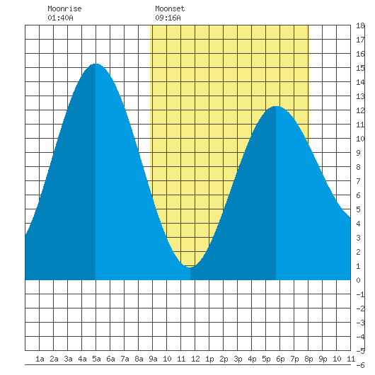 Nordyke Island tide chart for Sunday, March 8, 2026