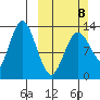 Nordyke Island tide chart for Sunday, March 8, 2026