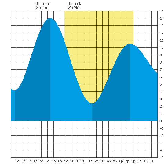 Nordyke Island tide chart for Monday, March 9, 2026