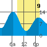 Nordyke Island tide chart for Monday, March 9, 2026