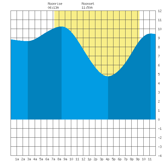 Nordyke Island tide chart for Friday, April 10, 2026
