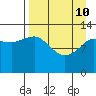 Nordyke Island tide chart for Friday, April 10, 2026