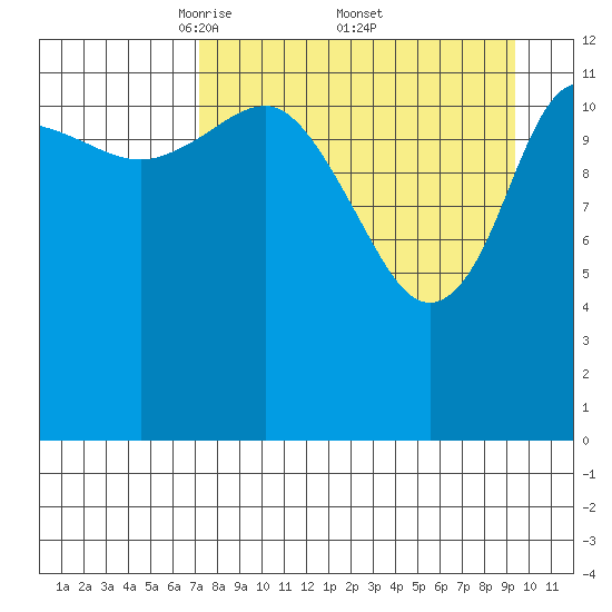 Nordyke Island tide chart for Saturday, April 11, 2026