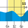 Nordyke Island tide chart for Saturday, April 11, 2026