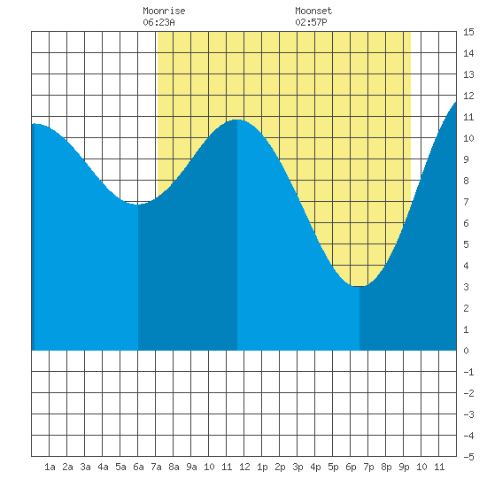 Nordyke Island tide chart for Sunday, April 12, 2026