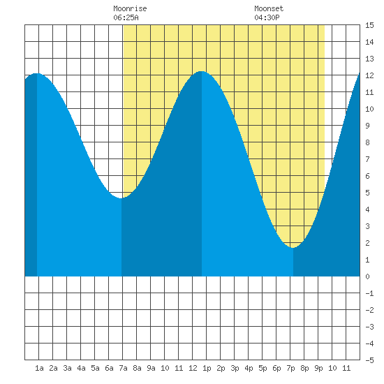 Nordyke Island tide chart for Monday, April 13, 2026