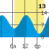 Nordyke Island tide chart for Monday, April 13, 2026
