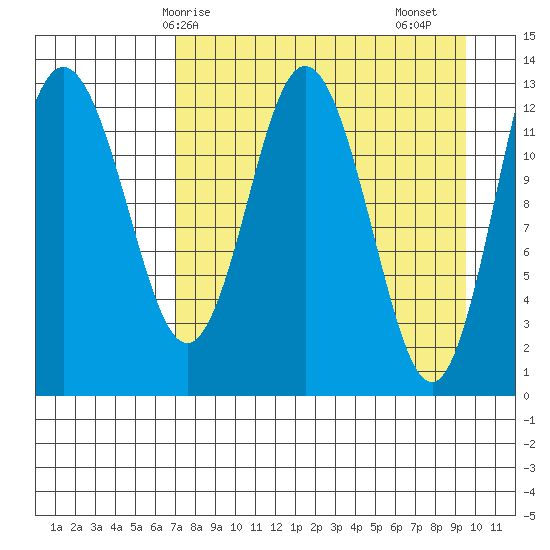 Nordyke Island tide chart for Tuesday, April 14, 2026