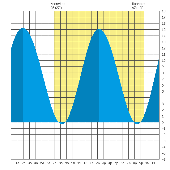 Nordyke Island tide chart for Wednesday, April 15, 2026