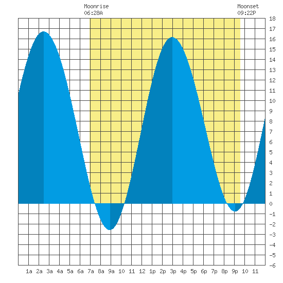 Nordyke Island tide chart for Thursday, April 16, 2026