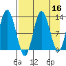 Nordyke Island tide chart for Thursday, April 16, 2026