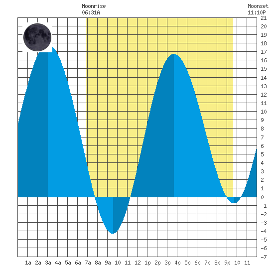 Nordyke Island tide chart for Friday, April 17, 2026