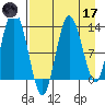 Nordyke Island tide chart for Friday, April 17, 2026