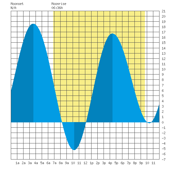 Nordyke Island tide chart for Saturday, April 18, 2026