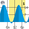 Nordyke Island tide chart for Wednesday, April 1, 2026