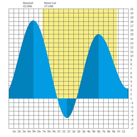 Nordyke Island tide chart for Monday, April 20, 2026