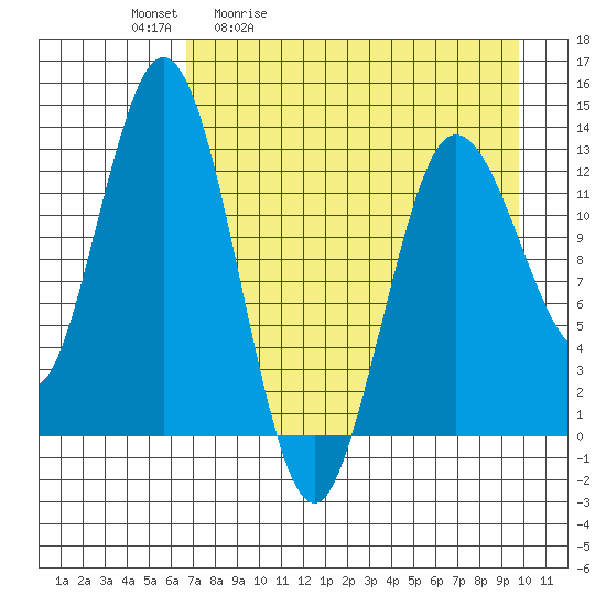 Nordyke Island tide chart for Tuesday, April 21, 2026