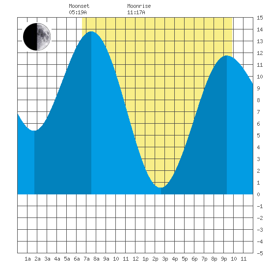 Nordyke Island tide chart for Thursday, April 23, 2026