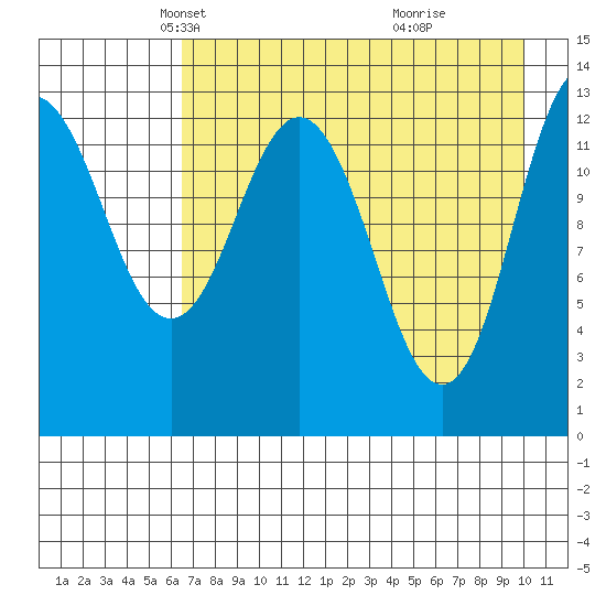 Nordyke Island tide chart for Sunday, April 26, 2026