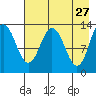 Nordyke Island tide chart for Monday, April 27, 2026