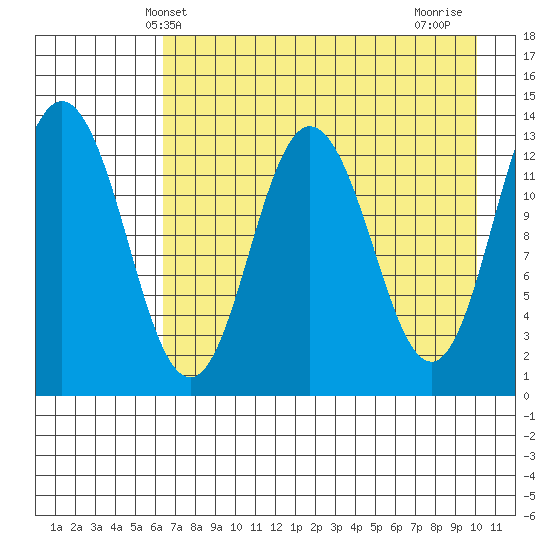 Nordyke Island tide chart for Tuesday, April 28, 2026