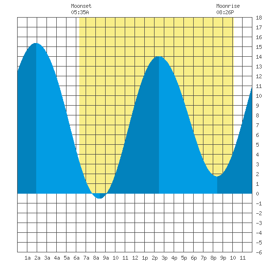 Nordyke Island tide chart for Wednesday, April 29, 2026