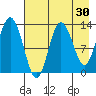 Nordyke Island tide chart for Thursday, April 30, 2026