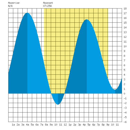 Nordyke Island tide chart for Friday, April 3, 2026