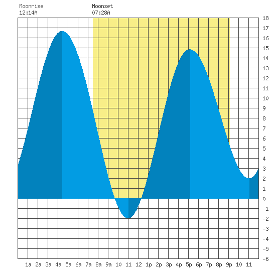 Nordyke Island tide chart for Saturday, April 4, 2026