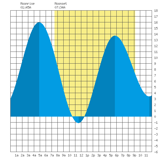 Nordyke Island tide chart for Sunday, April 5, 2026