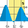 Nordyke Island tide chart for Sunday, April 5, 2026