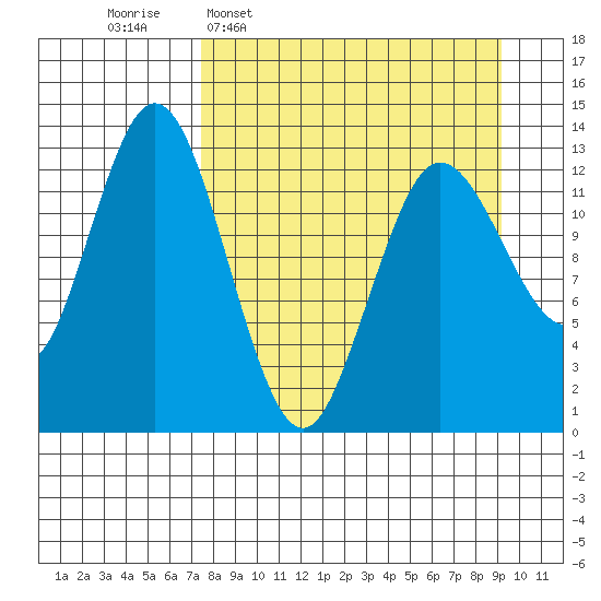 Nordyke Island tide chart for Monday, April 6, 2026