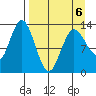 Nordyke Island tide chart for Monday, April 6, 2026
