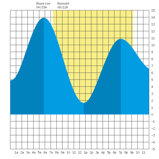 Nordyke Island tide chart for Tuesday, April 7, 2026