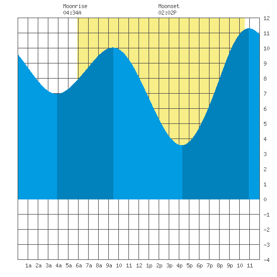 Nordyke Island tide chart for Sunday, May 10, 2026