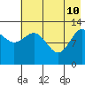Nordyke Island tide chart for Sunday, May 10, 2026