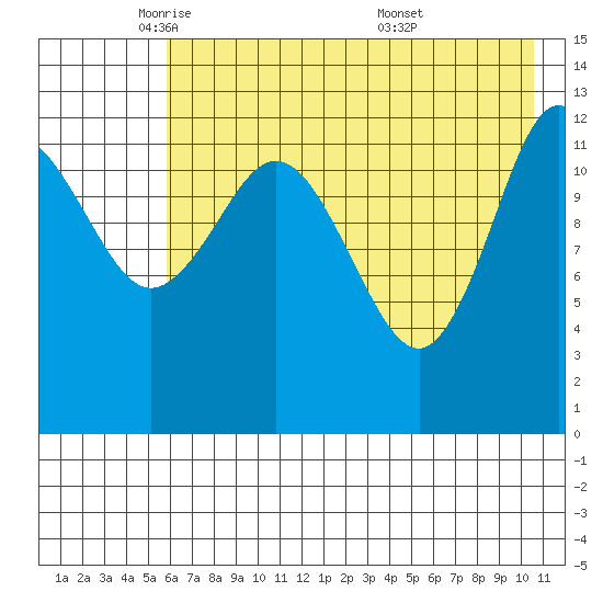 Nordyke Island tide chart for Monday, May 11, 2026