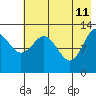 Nordyke Island tide chart for Monday, May 11, 2026