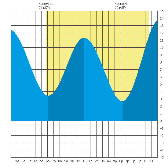 Nordyke Island tide chart for Tuesday, May 12, 2026