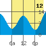 Nordyke Island tide chart for Tuesday, May 12, 2026
