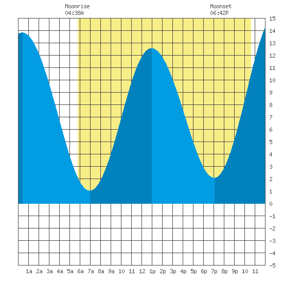 Nordyke Island tide chart for Wednesday, May 13, 2026