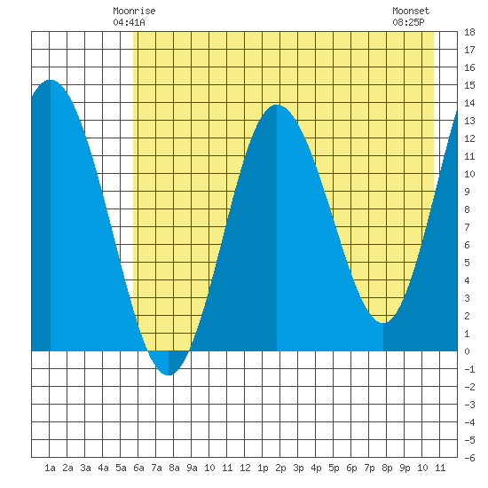 Nordyke Island tide chart for Thursday, May 14, 2026