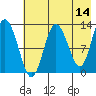 Nordyke Island tide chart for Thursday, May 14, 2026