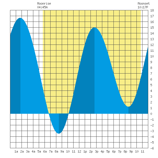 Nordyke Island tide chart for Friday, May 15, 2026