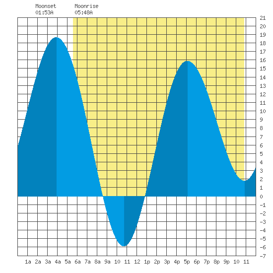 Nordyke Island tide chart for Monday, May 18, 2026