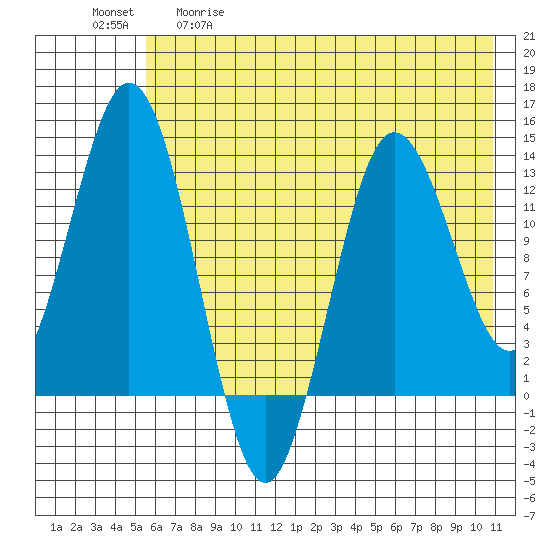 Nordyke Island tide chart for Tuesday, May 19, 2026