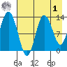 Nordyke Island tide chart for Friday, May 1, 2026